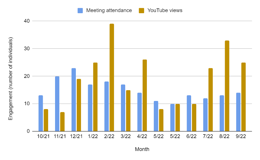 A bar graph shows attendance figures for FFY 2022 Regional Transportation Advisory Council meetings and views of recordings of those meetings posted on YouTube. On average, 17 people attended Advisory Council meetings, and 19 people watched the meeting recordings. The highest attendance was at the December 2021 meeting (23 attendees), and the lowest was at the May 2022 meeting (10 attendees). The most viewed recording was of the February 22 meeting (39 views), and the least viewed was November 2021 (6 views).